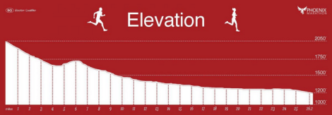 Phoenix Marathon Elevation